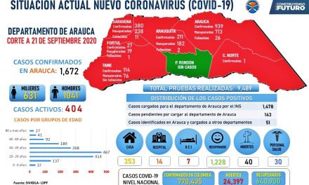 Se reportó nueve contagios y tres muertes por Covid-19 este lunes en Arauca